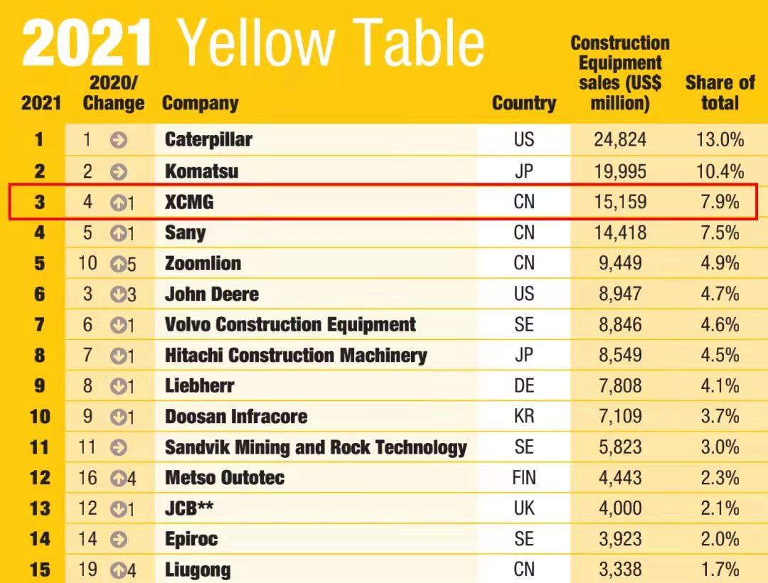 徐工一舉躍升至全球工程機(jī)械行業(yè)第三位，提前完成“一年前五、五年前三”目標(biāo)